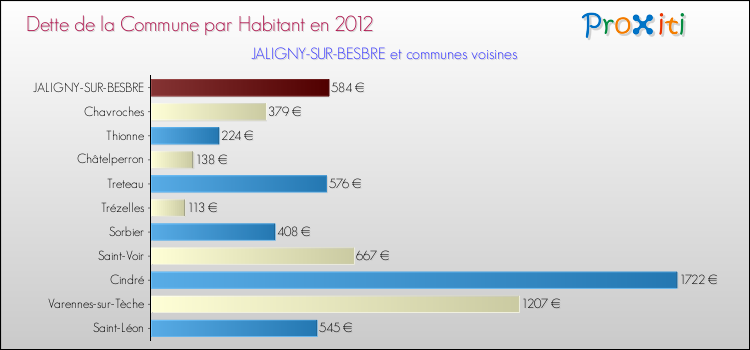 Dette par habitant de la commune en 2012 pour JALIGNY-SUR-BESBRE et les communes proches Comparaison de la dette par habitant de la commune en 2012 pour JALIGNY-SUR-BESBRE et les communes voisines