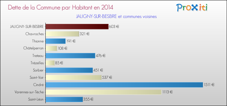 Dette par habitant de la commune en 2014 pour JALIGNY-SUR-BESBRE et les communes proches Comparaison de la dette par habitant de la commune en 2014 pour JALIGNY-SUR-BESBRE et les communes voisines