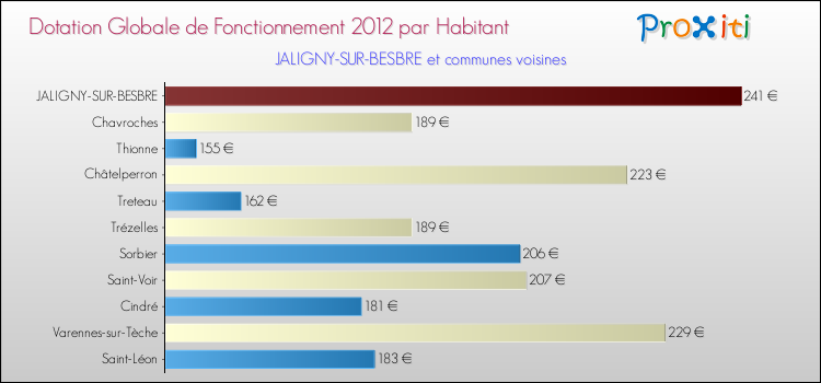 Montant des dotations globales de fonctionnement DGF par Habitant pour JALIGNY-SUR-BESBRE et les communes proches Comparaison des des dotations globales de fonctionnement DGF par habitant pour JALIGNY-SUR-BESBRE et les communes voisines