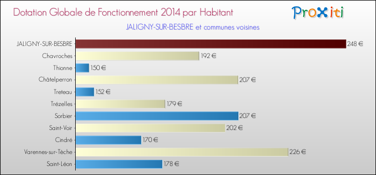 Montant des dotations globales de fonctionnement DGF par Habitant pour JALIGNY-SUR-BESBRE et les communes proches en 2014. Comparaison des des dotations globales de fonctionnement DGF par habitant pour JALIGNY-SUR-BESBRE et les communes voisines en 2014.