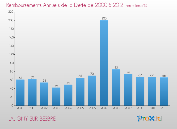 Evolution de l'annuité de la dette pour la commune de JALIGNY-SUR-BESBRE de 2000 à 2012 Annuités de la dette pour JALIGNY-SUR-BESBRE de 2000 à 2012