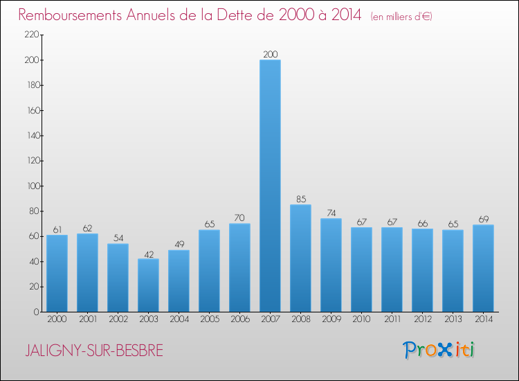 Evolution de l'annuité de la dette pour la commune de JALIGNY-SUR-BESBRE de 2000 à 2014 Annuités de la dette pour JALIGNY-SUR-BESBRE de 2000 à 2014