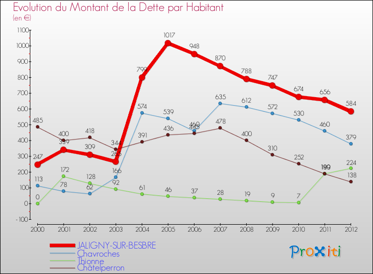 Evolution de la dette par habitant pour la commune de JALIGNY-SUR-BESBRE et les communes proches de 2000 à 2012 Comparaison de la dette par habitant pour JALIGNY-SUR-BESBRE et les communes voisines de 2000 à 2012