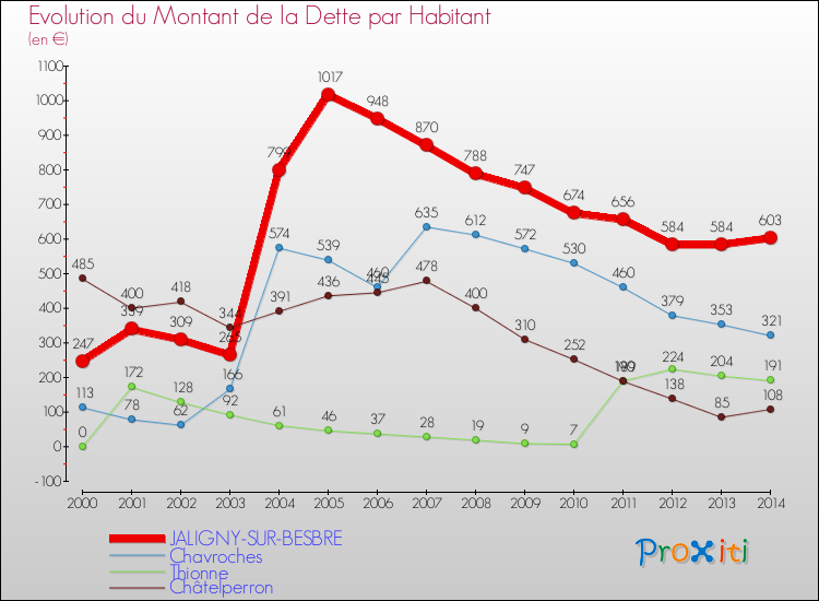 Evolution de la dette par habitant pour la commune de JALIGNY-SUR-BESBRE et les communes proches de 2000 à 2014 Comparaison de la dette par habitant pour JALIGNY-SUR-BESBRE et les communes voisines de 2000 à 2014