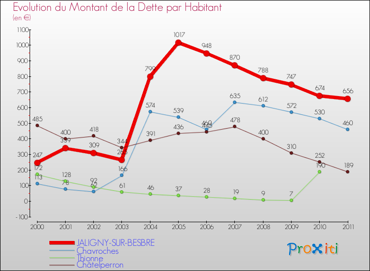 Evolution de la dette par habitant pour la commune de JALIGNY-SUR-BESBRE et les communes proches Comparaison de la dette par habitant pour JALIGNY-SUR-BESBRE et les communes voisines