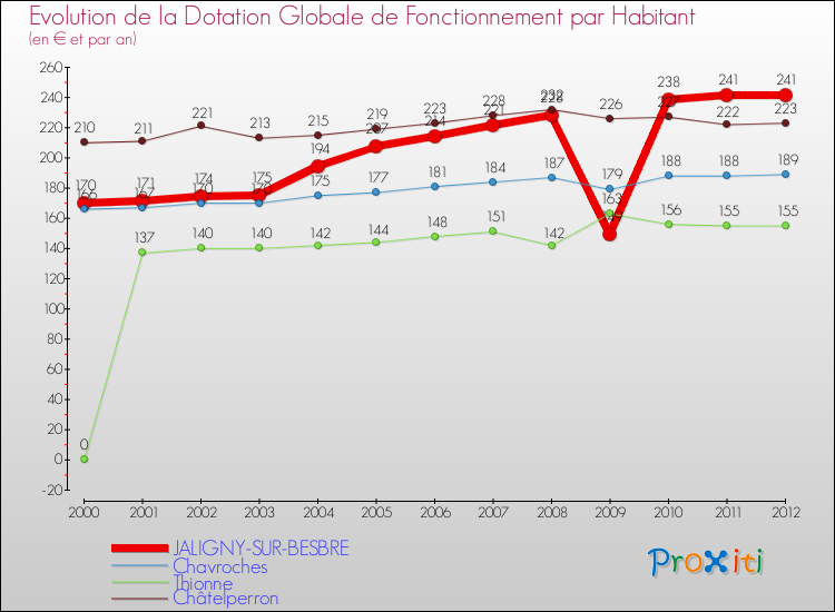 Evolution et montant de la dotation globale de fonctionnement par Habitant pour JALIGNY-SUR-BESBRE et les communes proches Comparaison des dotations globales de fonctionnement par habitant pour JALIGNY-SUR-BESBRE et les communes voisines