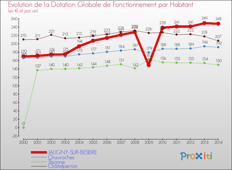 Evolution et montant de la dotation globale de fonctionnement par Habitant pour JALIGNY-SUR-BESBRE et les communes proches de 2000 à 2014. Comparaison des dotations globales de fonctionnement par habitant pour JALIGNY-SUR-BESBRE et les communes voisines de 2000 à 2014.