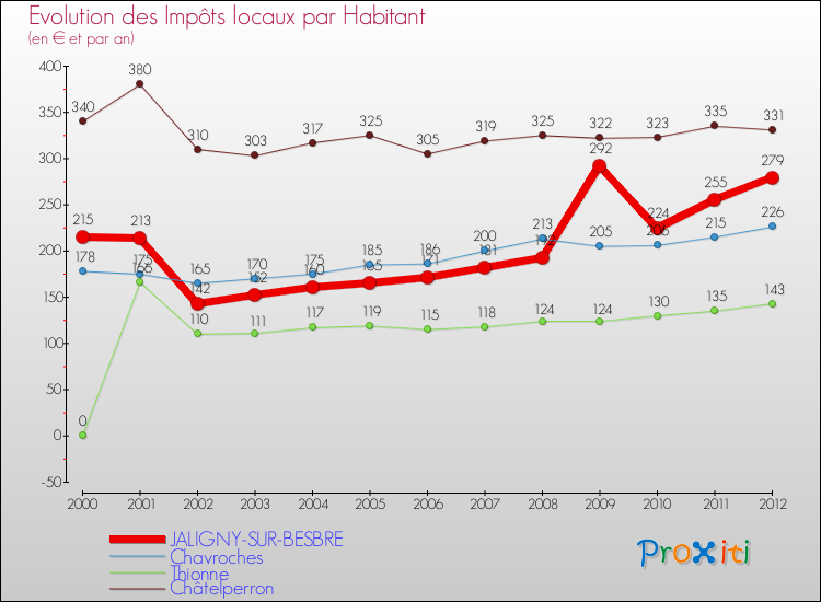 Evolution et montant des impôts locaux par Habitant pour JALIGNY-SUR-BESBRE et les communes proches Comparaison des impôts locaux par habitant pour JALIGNY-SUR-BESBRE et les communes voisines