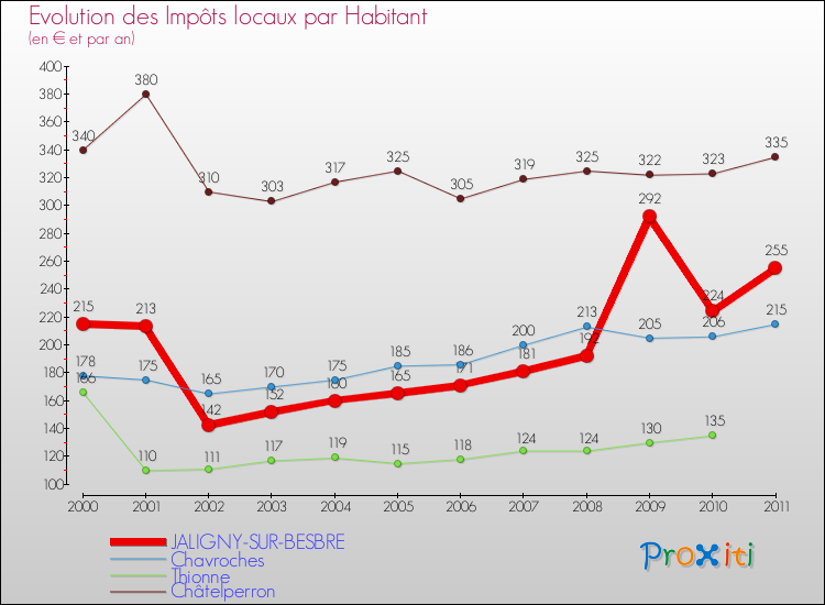 Evolution et montant des impôts locaux par Habitant pour JALIGNY-SUR-BESBRE et les communes proches Comparaison des impôts locaux par habitant pour JALIGNY-SUR-BESBRE et les communes voisines