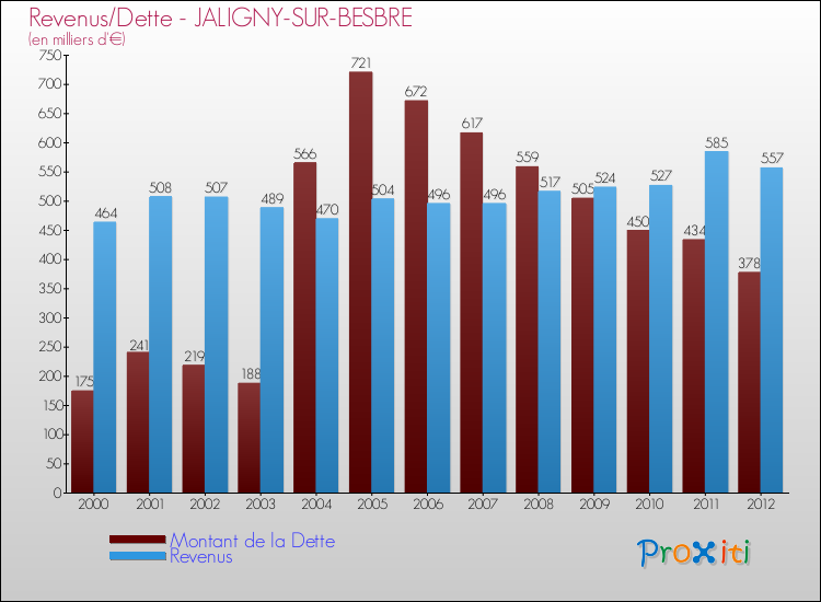 Evolution comparée de la dette et des revenus pour la commune de JALIGNY-SUR-BESBRE de 2000 à 2012 Comparaison de la dette et des revenus pour JALIGNY-SUR-BESBRE de 2000 à 2012