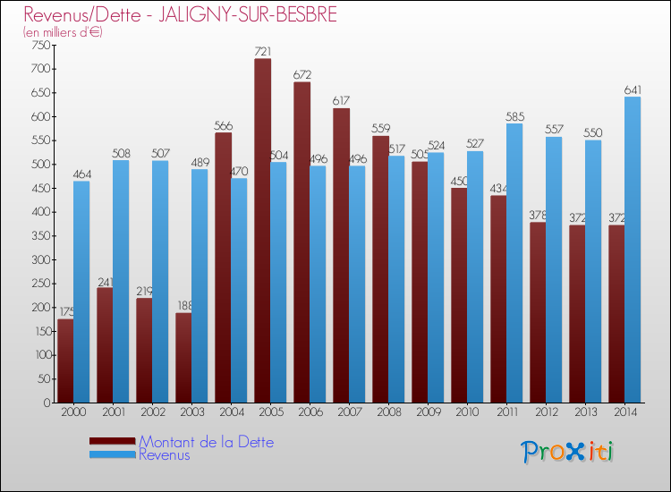Evolution comparée de la dette et des revenus pour la commune de JALIGNY-SUR-BESBRE de 2000 à 2014 Comparaison de la dette et des revenus pour JALIGNY-SUR-BESBRE de 2000 à 2014