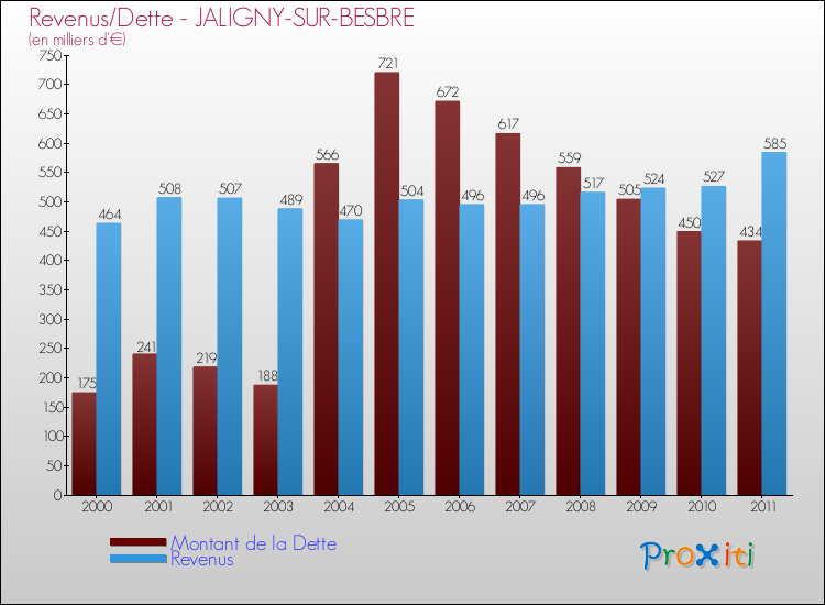 Evolution comparée de la dette et des revenus pour la commune de JALIGNY-SUR-BESBRE de 2000 à 2011 Comparaison de la dette et des revenus pour JALIGNY-SUR-BESBRE de 2000 à 2011
