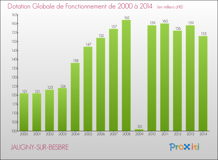 Evolution du montant de la Dotation Globale de Fonctionnement pour la commune de JALIGNY-SUR-BESBRE de 2000 à 2014 Evolution du montant de la Dotation Globale de Fonctionnement pour JALIGNY-SUR-BESBRE de 2000 à 2014