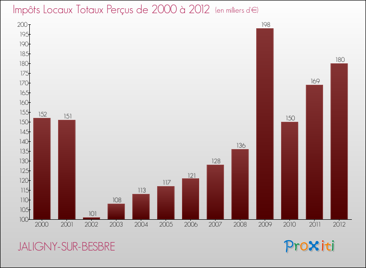 Evolution des Impôts Locaux pour la commune de JALIGNY-SUR-BESBRE de 2000 à 2012 Evolution des Impôts Locaux pour JALIGNY-SUR-BESBRE de 2000 à 2012