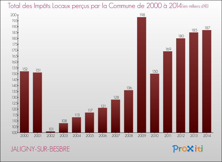 Evolution des Impôts Locaux pour la commune de JALIGNY-SUR-BESBRE de 2000 à 2014 Evolution des Impôts Locaux pour JALIGNY-SUR-BESBRE de 2000 à 2014