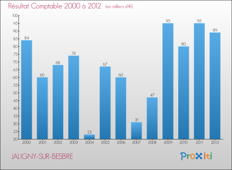 Evolution du résultat comptable pour la commune de JALIGNY-SUR-BESBRE de 2000 à 2012 Evolution du résultat comptable pour JALIGNY-SUR-BESBRE de 2000 à 2012