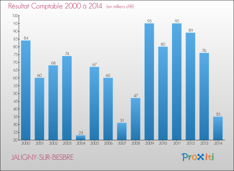 Evolution du résultat comptable pour la commune de JALIGNY-SUR-BESBRE de 2000 à 2014 Evolution du résultat comptable pour JALIGNY-SUR-BESBRE de 2000 à 2014