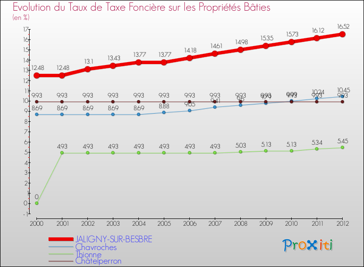 Evolution du taux de la taxe foncière sur le bati pour JALIGNY-SUR-BESBRE et les communes proches de 2000 à 2012 Comparaison des taux de taxe foncière sur le bati pour JALIGNY-SUR-BESBRE et les communes voisines de 2000 à 2012