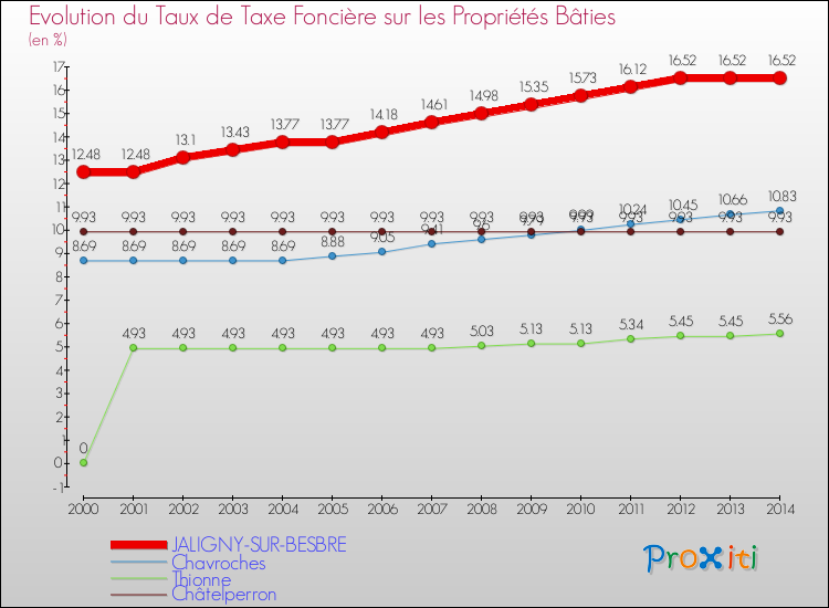 Evolution du taux de la taxe foncière sur le bati pour JALIGNY-SUR-BESBRE et les communes proches de 2000 à 2014 Comparaison des taux de taxe foncière sur le bati pour JALIGNY-SUR-BESBRE et les communes voisines de 2000 à 2014