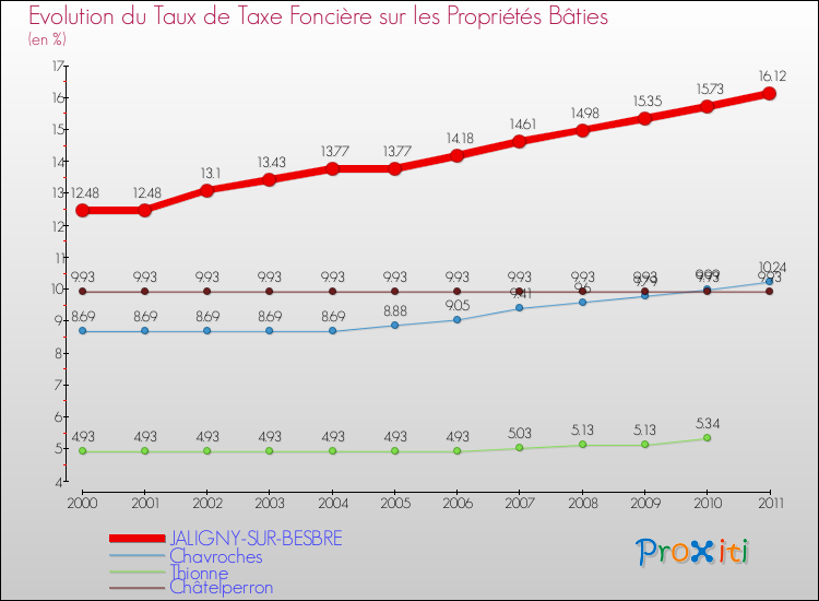 Evolution du taux de la taxe foncière sur le bati pour JALIGNY-SUR-BESBRE et les communes proches Comparaison des taux de taxe foncière sur le bati pour JALIGNY-SUR-BESBRE et les communes voisines