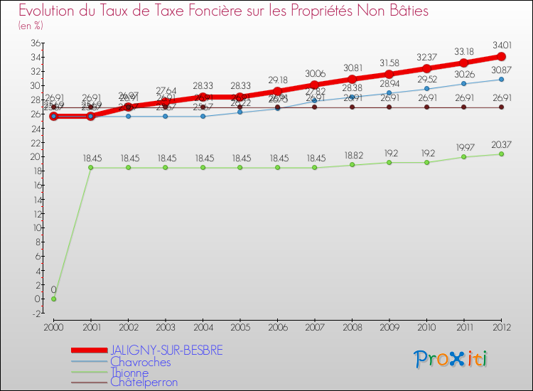 Evolution du taux de la taxe foncière sur les immeubles et terrains non batis pour JALIGNY-SUR-BESBRE et les communes proches de 2000 à 2012 Comparaison des taux de la taxe foncière sur les immeubles et terrains non batis pour JALIGNY-SUR-BESBRE et les communes voisines de 2000 à 2012