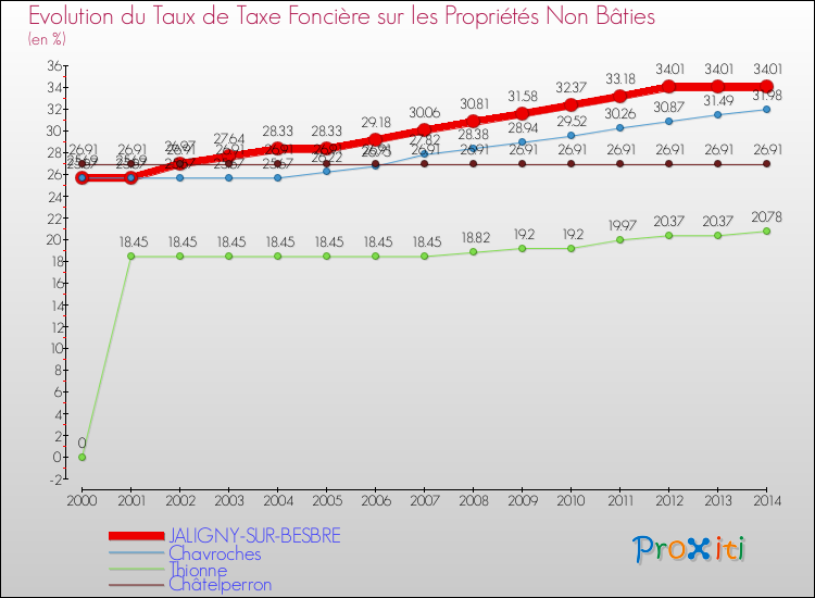 Evolution du taux de la taxe foncière sur les immeubles et terrains non batis pour JALIGNY-SUR-BESBRE et les communes proches de 2000 à 2014 Comparaison des taux de la taxe foncière sur les immeubles et terrains non batis pour JALIGNY-SUR-BESBRE et les communes voisines de 2000 à 2014
