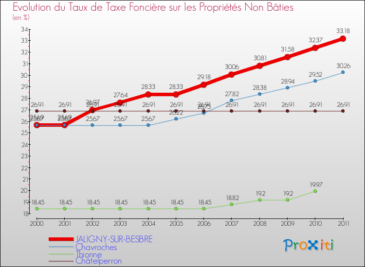 Evolution du taux de la taxe foncière sur les immeubles et terrains non batis pour JALIGNY-SUR-BESBRE et les communes proches Comparaison des taux de la taxe foncière sur les immeubles et terrains non batis pour JALIGNY-SUR-BESBRE et les communes voisines