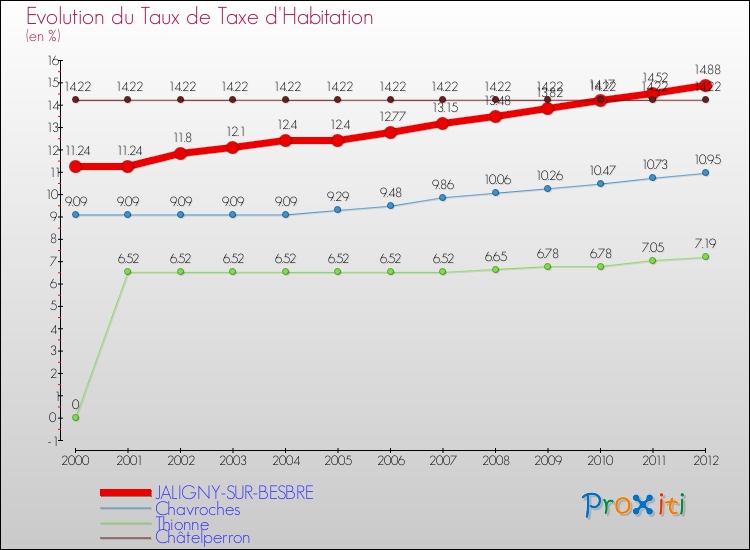 Evolution du taux de la taxe d'habitation pour JALIGNY-SUR-BESBRE et les communes proches Comparaison des taux de la taxe d'habitation pour JALIGNY-SUR-BESBRE et les communes voisines