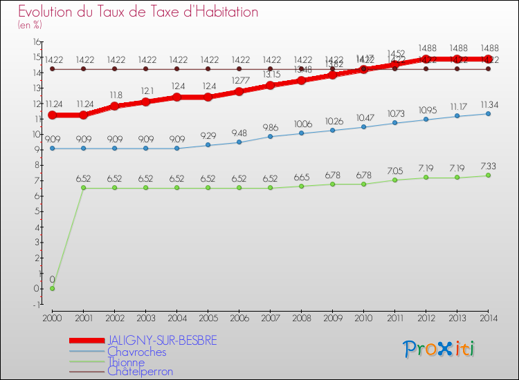 Evolution du taux de la taxe d'habitation pour JALIGNY-SUR-BESBRE et les communes proches de 2000 à 2014 Comparaison des taux de la taxe d'habitation pour JALIGNY-SUR-BESBRE et les communes voisines de 2000 à 2014