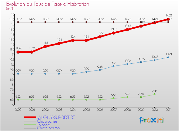 Evolution du taux de la taxe d'habitation pour JALIGNY-SUR-BESBRE et les communes proches Comparaison des taux de la taxe d'habitation pour JALIGNY-SUR-BESBRE et les communes voisines