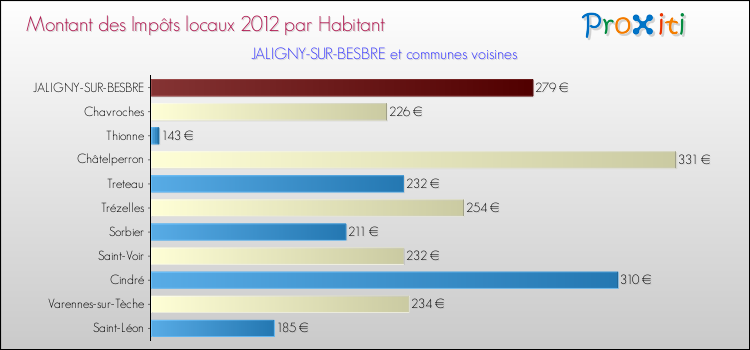 Montant des impôts locaux par Habitant pour JALIGNY-SUR-BESBRE et les communes proches Comparaison des impôts locaux par habitant pour JALIGNY-SUR-BESBRE et les communes voisines