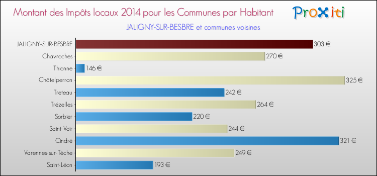 Montant des impôts locaux par Habitant pour JALIGNY-SUR-BESBRE et les communes proches en 2014 Comparaison des impôts locaux par habitant pour JALIGNY-SUR-BESBRE et les communes voisines en 2014