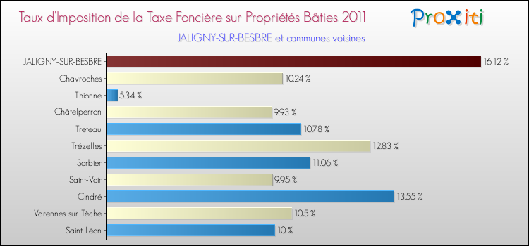 Taux d'imposition de la taxe foncière sur le bati 2011 pour JALIGNY-SUR-BESBRE et les communes proches Comparaison des taux d'imposition de la taxe foncière sur le bati 2011 pour JALIGNY-SUR-BESBRE et les communes voisines