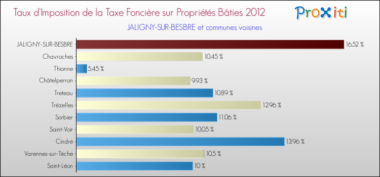 Taux d'imposition de la taxe foncière sur le bati 2012 pour JALIGNY-SUR-BESBRE et les communes proches Comparaison des taux d'imposition de la taxe foncière sur le bati 2012 pour JALIGNY-SUR-BESBRE et les communes voisines