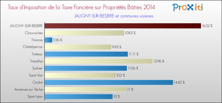 Taux d'imposition de la taxe foncière sur le bati 2014 pour JALIGNY-SUR-BESBRE et les communes proches Comparaison des taux d'imposition de la taxe foncière sur le bati 2014 pour JALIGNY-SUR-BESBRE et les communes voisines