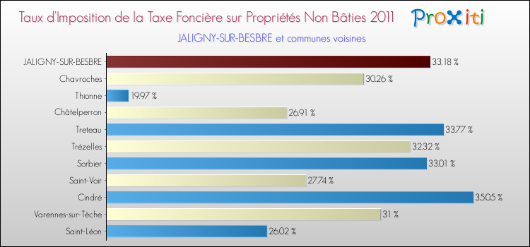 Taux d'imposition de la taxe foncière sur les immeubles et terrains non batis 2011 pour JALIGNY-SUR-BESBRE et les communes proches Comparaison des taux d'imposition de la taxe foncière sur les immeubles et terrains non batis 2011 pour JALIGNY-SUR-BESBRE et les communes voisines