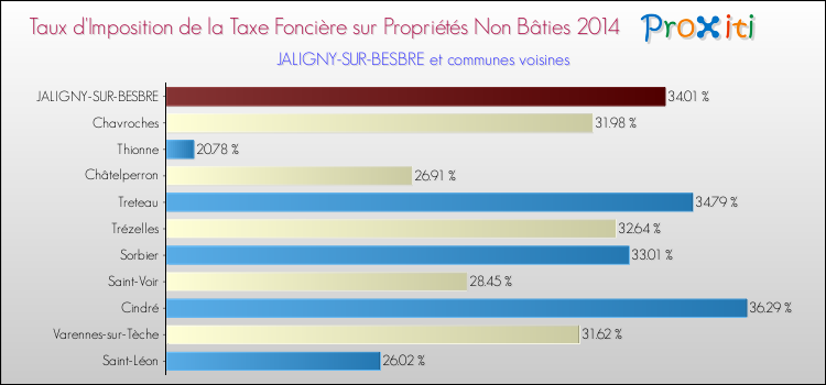 Taux d'imposition de la taxe foncière sur les immeubles et terrains non batis 2014 pour JALIGNY-SUR-BESBRE et les communes proches Comparaison des taux d'imposition de la taxe foncière sur les immeubles et terrains non batis 2014 pour JALIGNY-SUR-BESBRE et les communes voisines