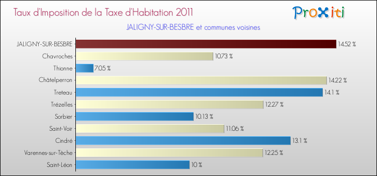 Taux d'imposition de la taxe d'habitation 2011 pour JALIGNY-SUR-BESBRE et les communes proches Comparaison des taux d'imposition de la taxe d'habitation 2011 pour JALIGNY-SUR-BESBRE et les communes voisines