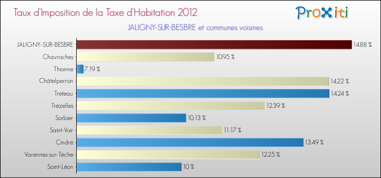 Taux d'imposition de la taxe d'habitation 2012 pour JALIGNY-SUR-BESBRE et les communes proches Comparaison des taux d'imposition de la taxe d'habitation 2012 pour JALIGNY-SUR-BESBRE et les communes voisines