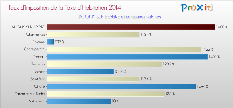 Taux d'imposition de la taxe d'habitation 2014 pour JALIGNY-SUR-BESBRE et les communes proches Comparaison des taux d'imposition de la taxe d'habitation 2014 pour JALIGNY-SUR-BESBRE et les communes voisines