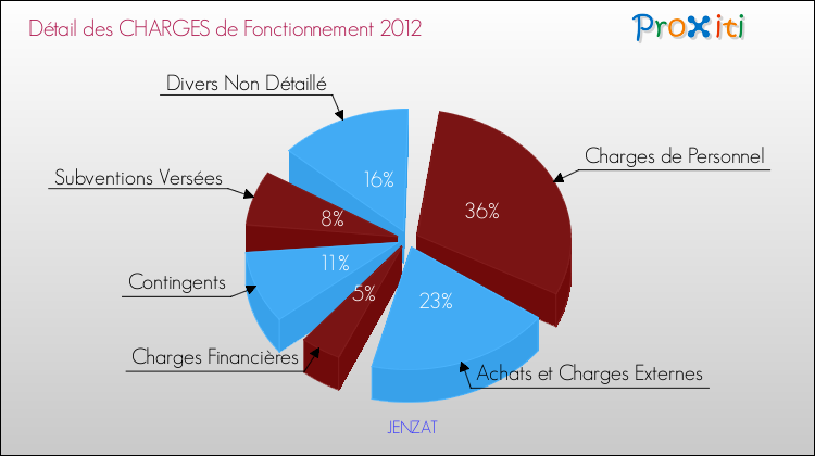 Décomposition des Charges de Fonctionnement 2012 de la commune de JENZAT Charges de Fonctionnement 2012 pour la commune de JENZAT