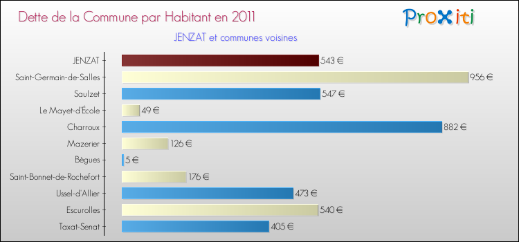 Dette par habitant de la commune en 2011 pour JENZAT et les communes proches Comparaison de la dette par habitant de la commune en 2011 pour JENZAT et les communes voisines