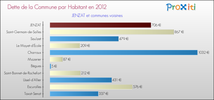 Dette par habitant de la commune en 2012 pour JENZAT et les communes proches Comparaison de la dette par habitant de la commune en 2012 pour JENZAT et les communes voisines