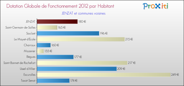 Montant des dotations globales de fonctionnement DGF par Habitant pour JENZAT et les communes proches Comparaison des des dotations globales de fonctionnement DGF par habitant pour JENZAT et les communes voisines