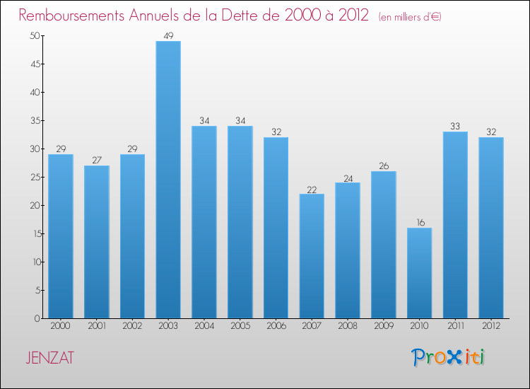 Evolution de l'annuité de la dette pour la commune de JENZAT de 2000 à 2012 Annuités de la dette pour JENZAT de 2000 à 2012