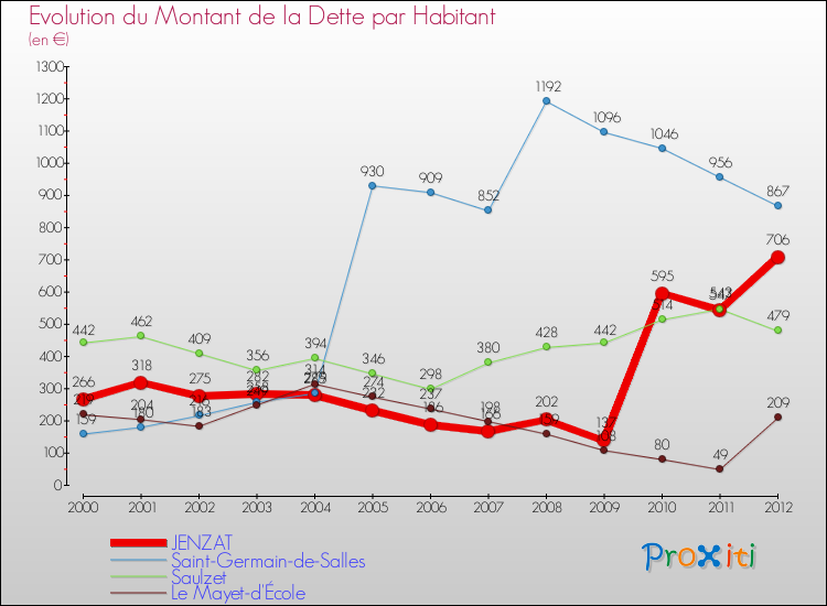 Evolution de la dette par habitant pour la commune de JENZAT et les communes proches de 2000 à 2012 Comparaison de la dette par habitant pour JENZAT et les communes voisines de 2000 à 2012