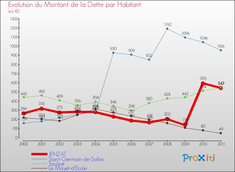 Evolution de la dette par habitant pour la commune de JENZAT et les communes proches Comparaison de la dette par habitant pour JENZAT et les communes voisines