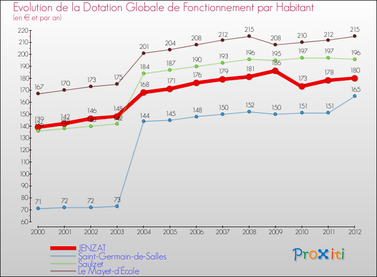 Evolution et montant de la dotation globale de fonctionnement par Habitant pour JENZAT et les communes proches Comparaison des dotations globales de fonctionnement par habitant pour JENZAT et les communes voisines