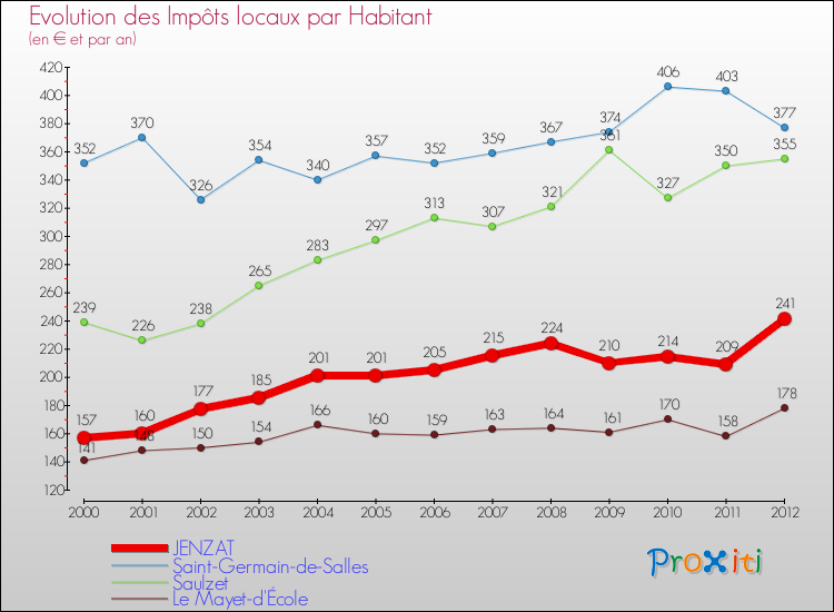 Evolution et montant des impôts locaux par Habitant pour JENZAT et les communes proches Comparaison des impôts locaux par habitant pour JENZAT et les communes voisines