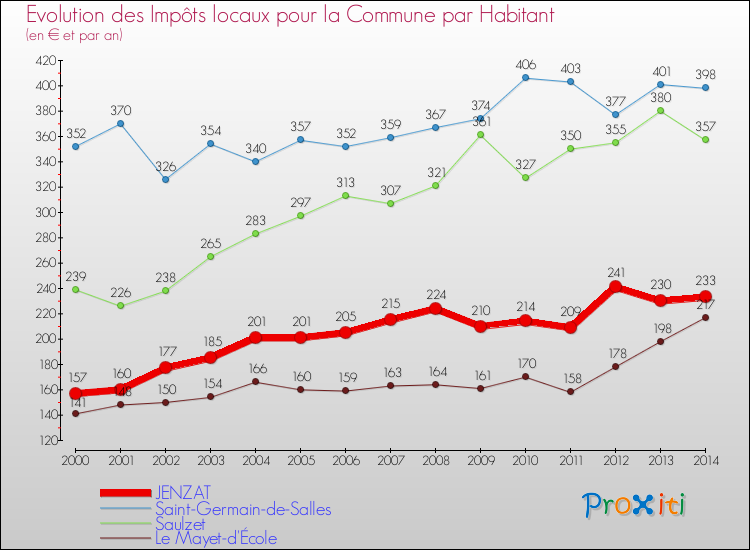 Evolution et montant des impôts locaux par Habitant pour JENZAT et les communes proches de 2000 à 2014 Comparaison des impôts locaux par habitant pour JENZAT et les communes voisines de 2000 à 2014